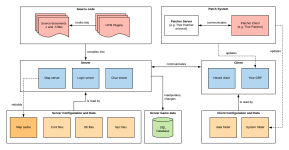 Mid level detail of Hercules client server architecture.png Mid level detail of Hercules client server architecture.png